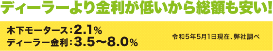 ディーラーより金利が低いから総額も安い!