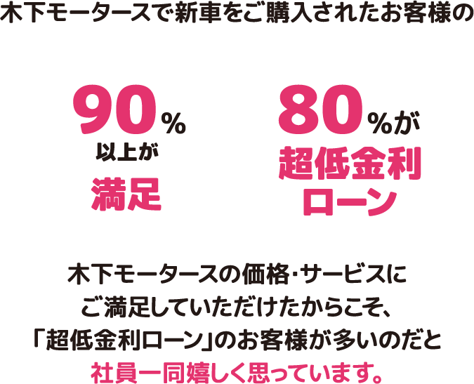 90%以上が満足　80%が超低金利ローン